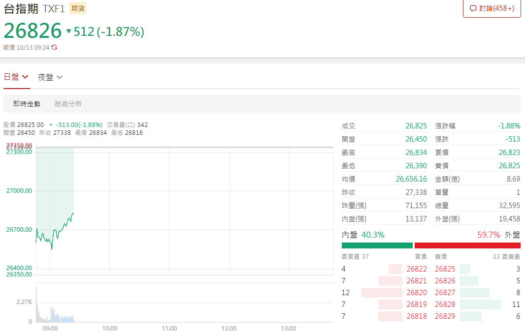 台指期今日仍下跌1.87%