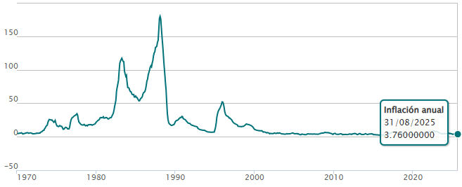 Gráfico de la inflación anual en México