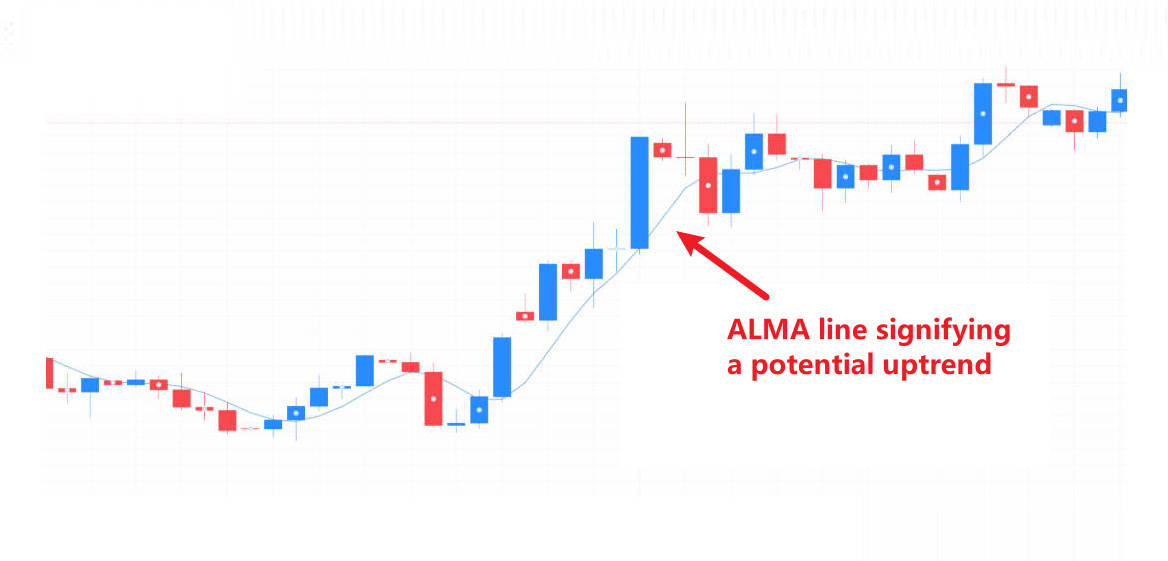 ALMA line signifying a potential uptrend
