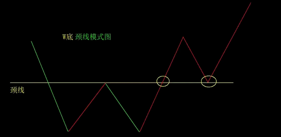 颈线模式图