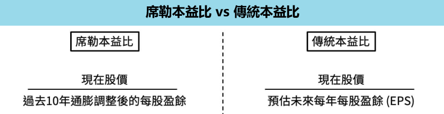 席勒市盈率 vs 傳統市盈率區別