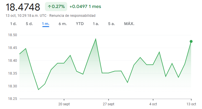 Gráfico del USDMXN en el último mes