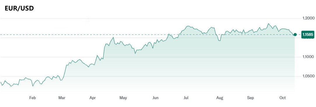 EUR to USD Rate Change This Year