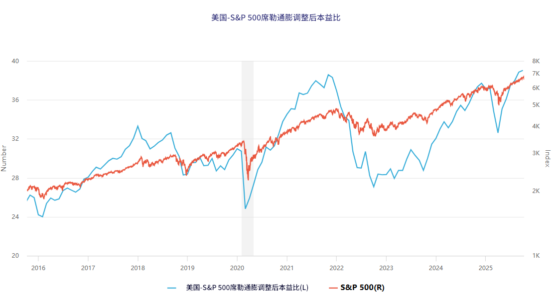 标普500近10年席勒本益比走势