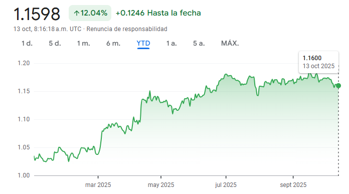 Gráfico del EURUSD en lo que va del año