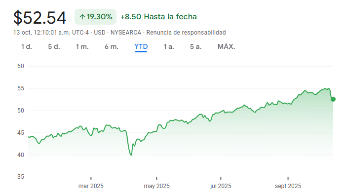 Gráfico del VWO ETF en lo que va del año