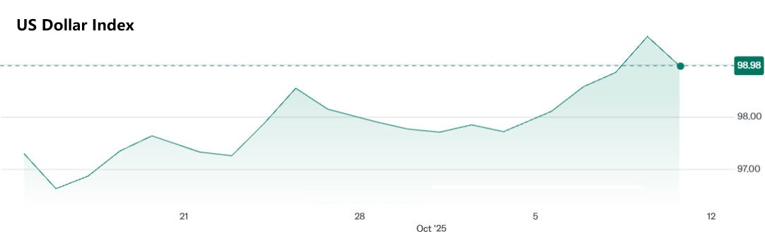 US Dollar Index Price over the Last Month