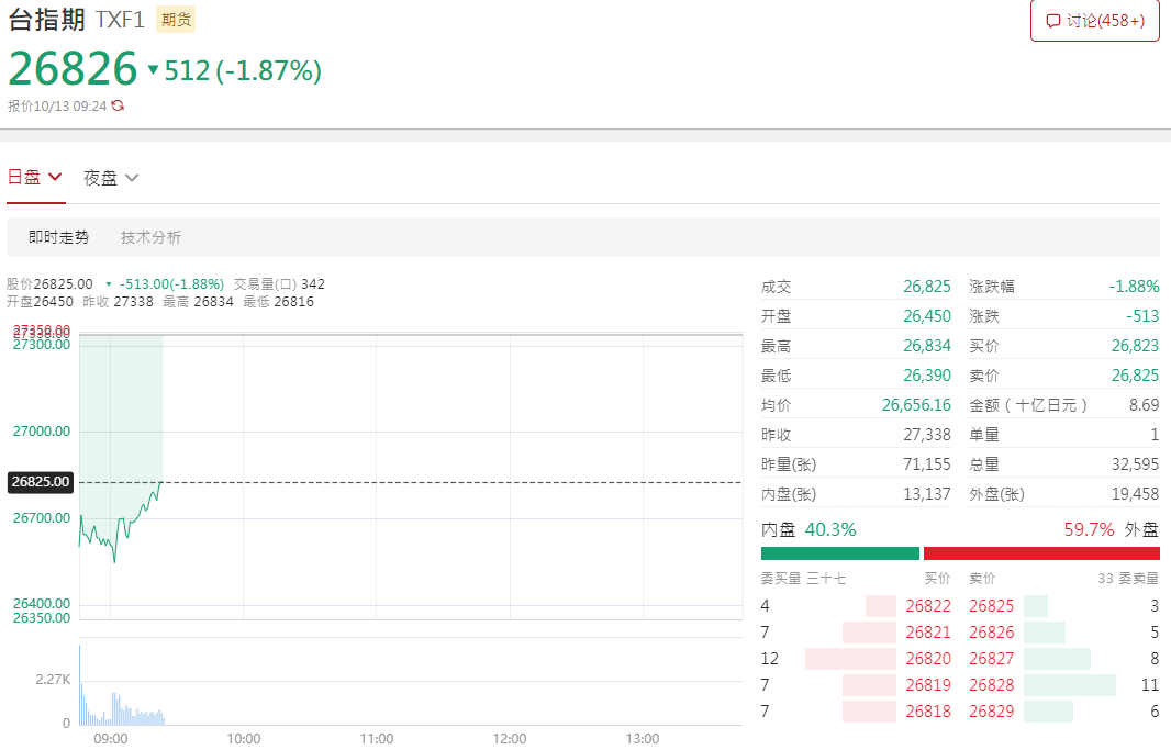 台指期今日仍下跌1.87%