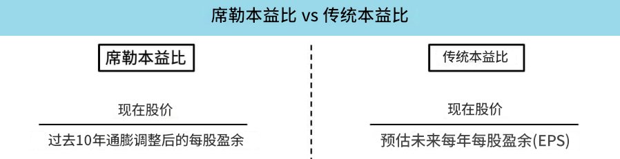 席勒本益比 vs 传统本益比区别