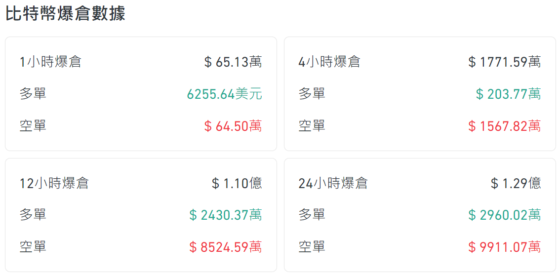 比特幣爆倉數據