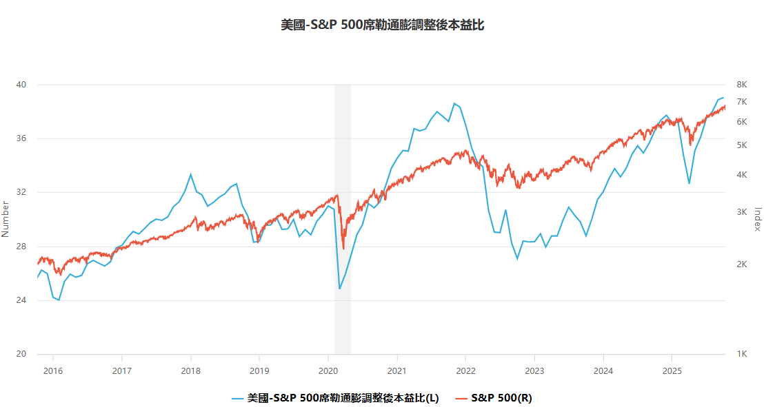 標普500近10年席勒本益比走勢