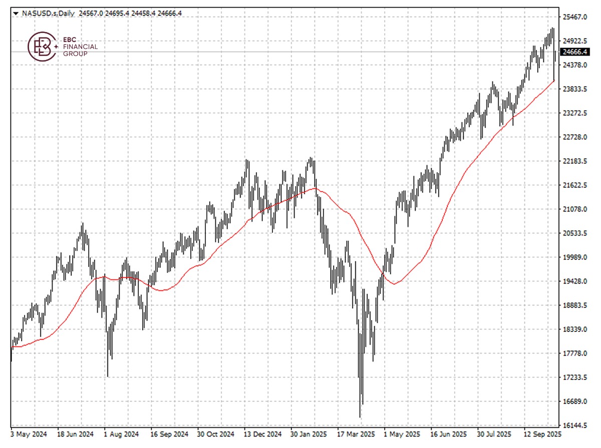 NAS/USDの動向
