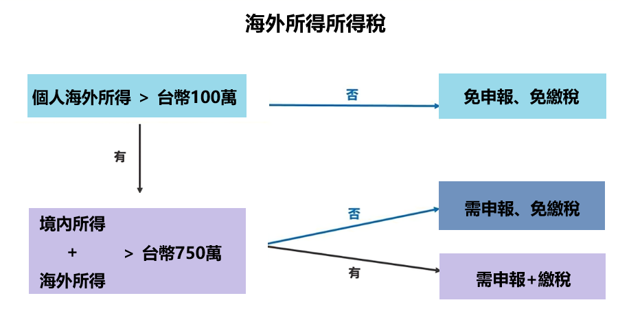 台灣美股投資繳稅