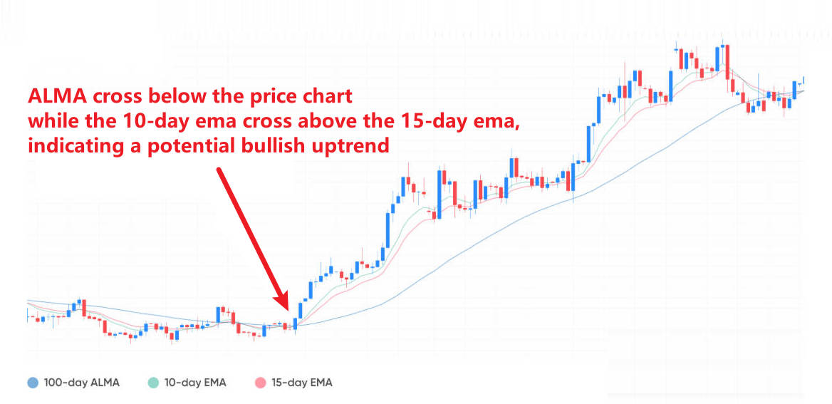 ALMA below price, 10-EMA above 15-EMA — potential bullish trend