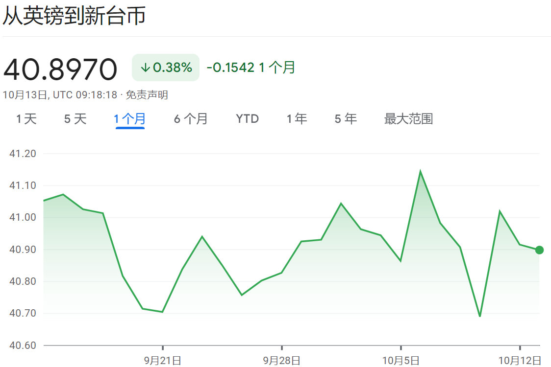 英镑兑台币走势图（一个月）