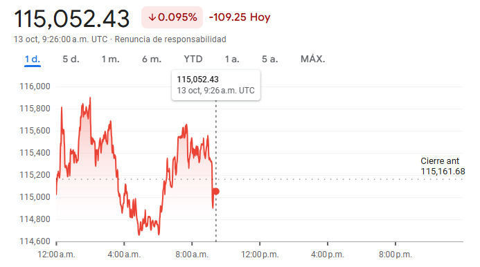 Gráfico del precio actual del Bitcoin