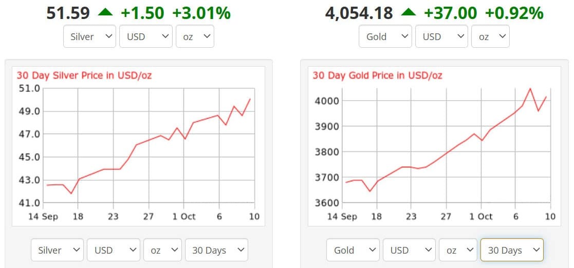 Silver Price vs Gold Price over the Last Month