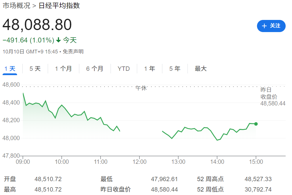 日经指数下跌