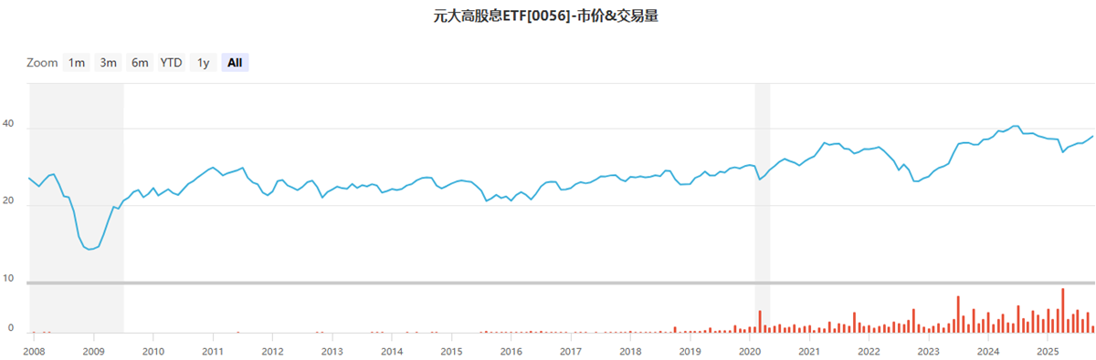 元大高股息(0056)历年行情走势