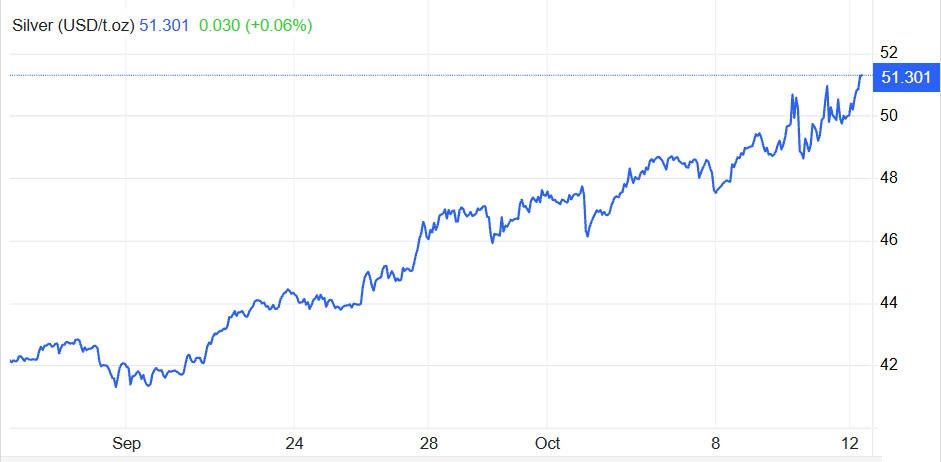 Silver Price over the Last Month