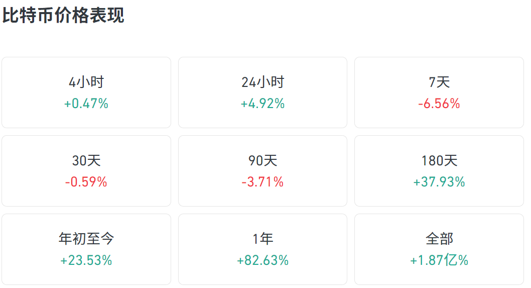 比特币价格表现