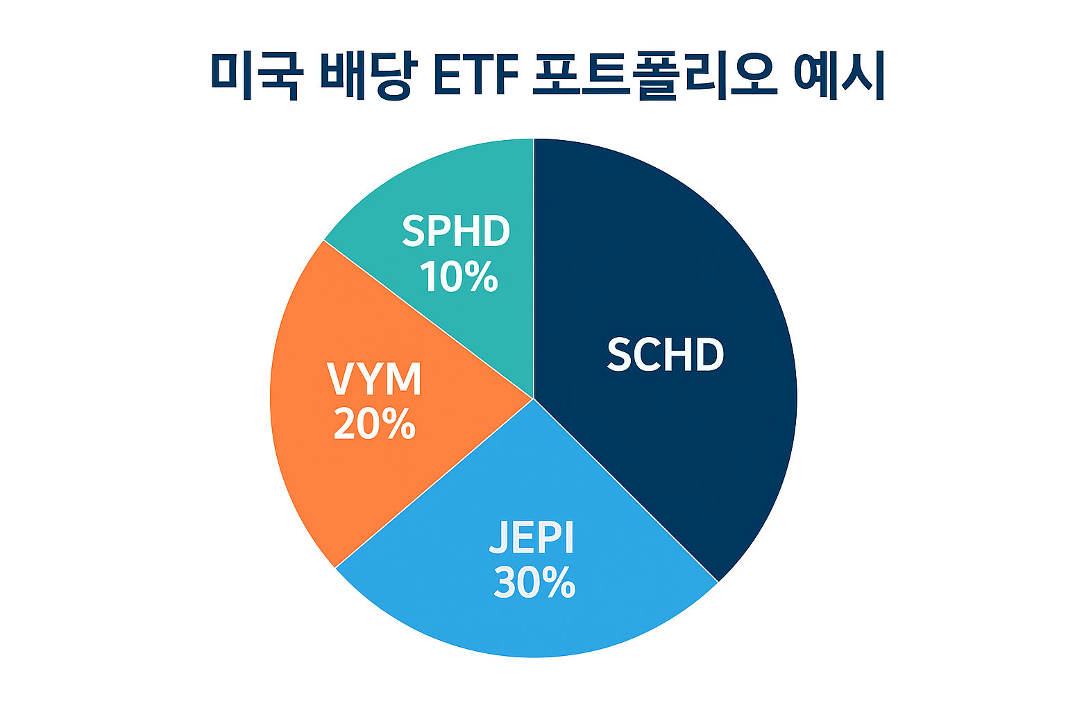미국 배당 ETF 포트폴리오 예시.png