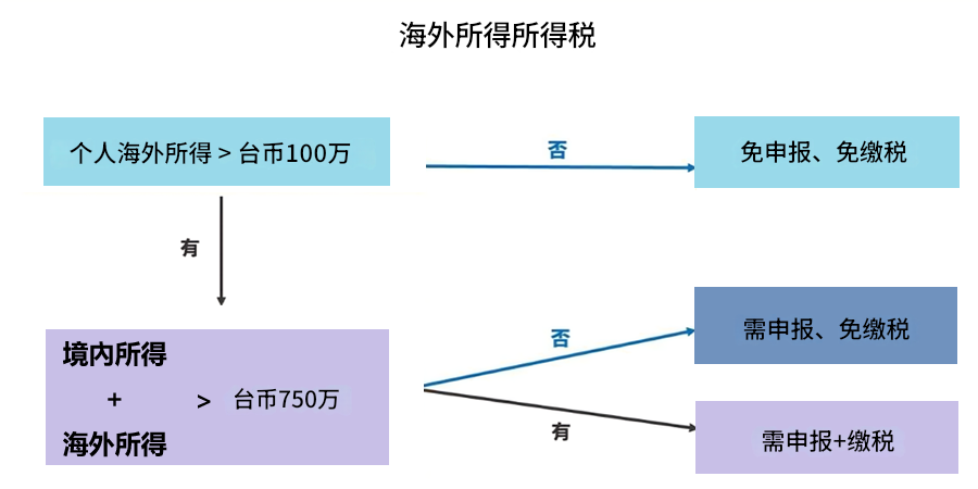 台湾美股投资缴税