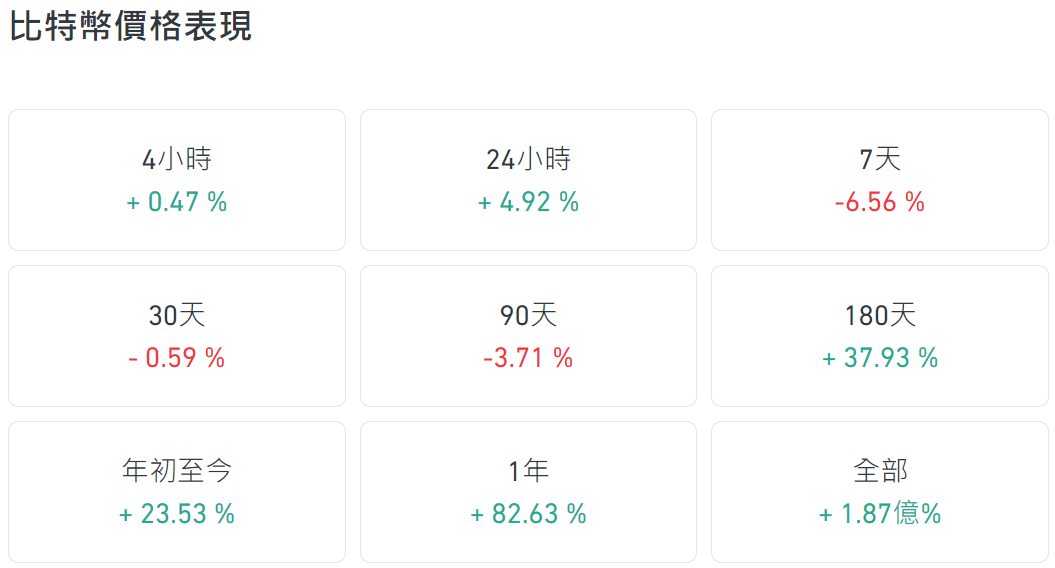 比特幣價格表現
