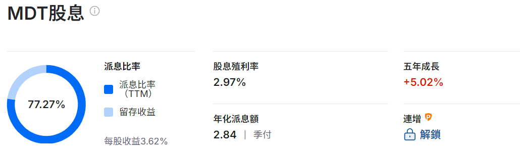 MDT股息殖利率