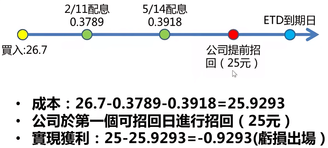 ETD投資風險-提前召回舉例