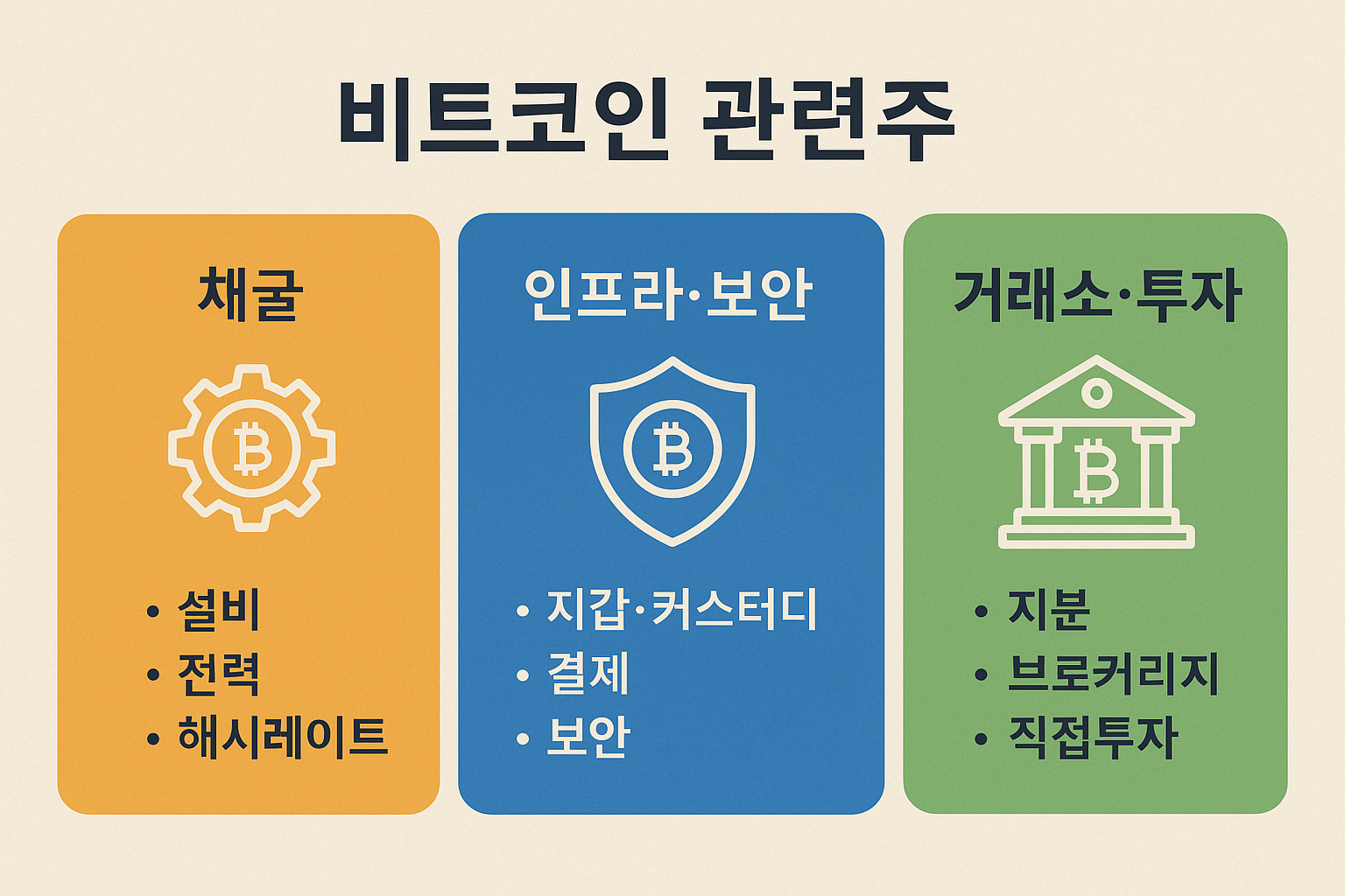 비트코인 관련주 3대 분류 인포그래픽 채굴, 인프라·보안, 거래소·투자.png