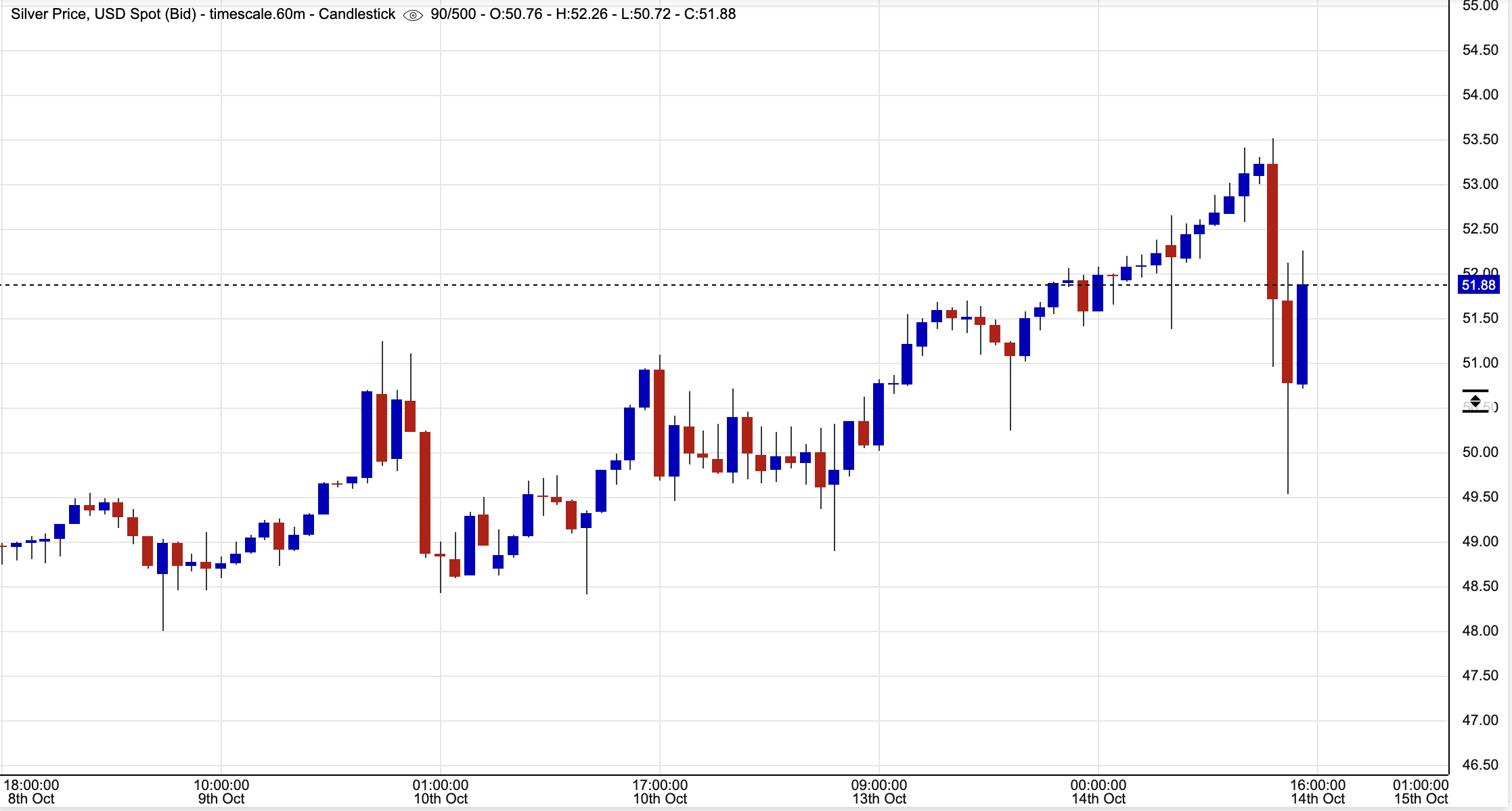 Current Performance Of Silver