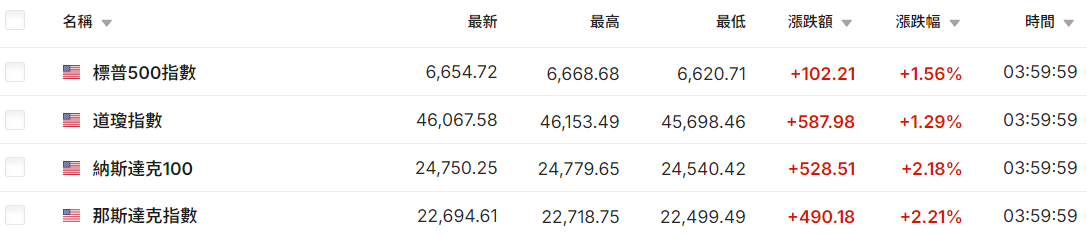 美股那斯達克指數上漲2.21%