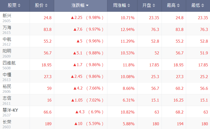 台股航运股近期行情趋势