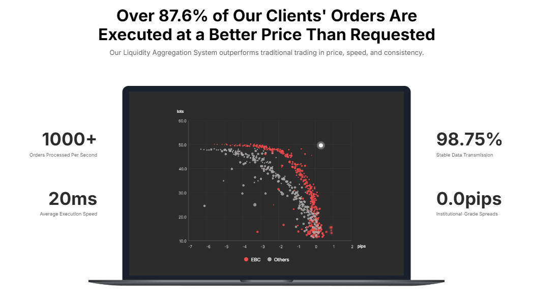 Execution Quality in EBC