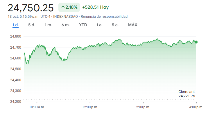 Gráfico del Nasdaq-100