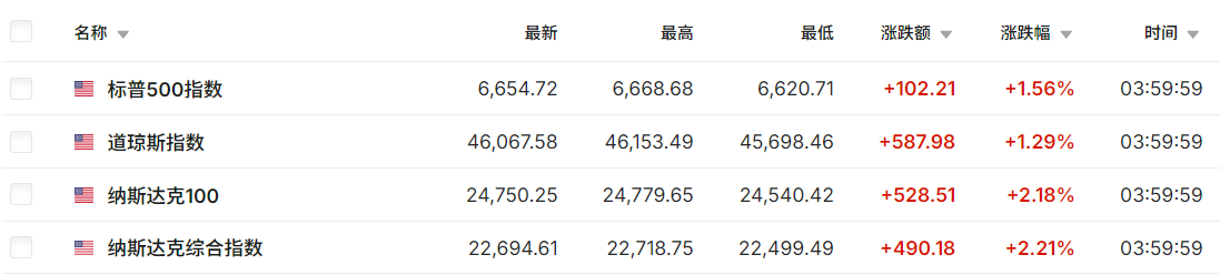 美股纳斯达克指数上涨2.21%