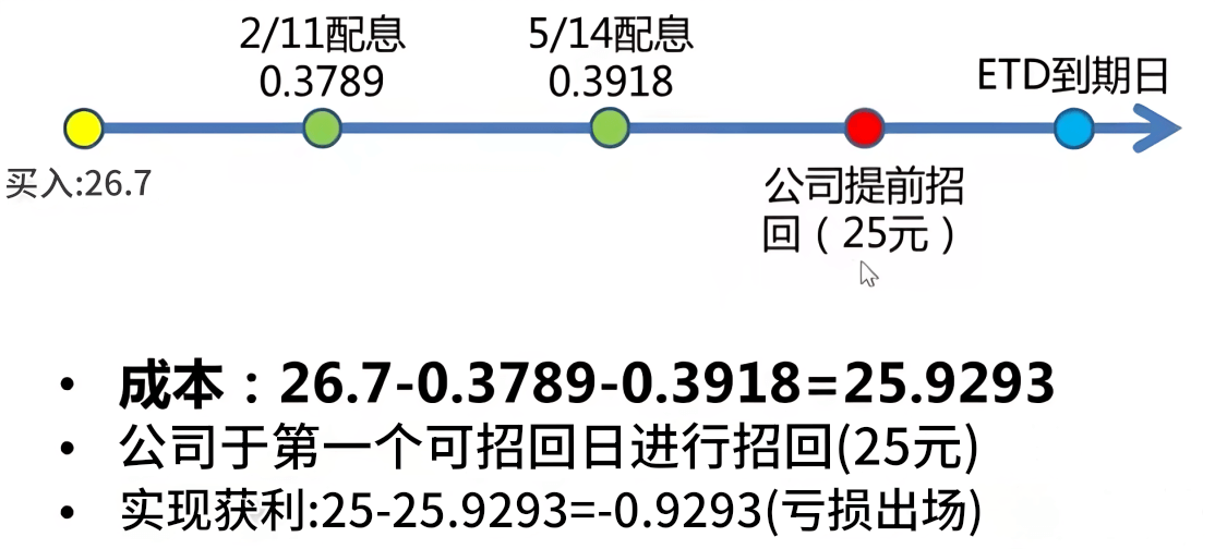 ETD投资风险-提前召回举例