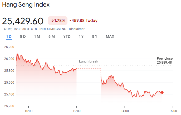Screenshot of Hang Seng Index