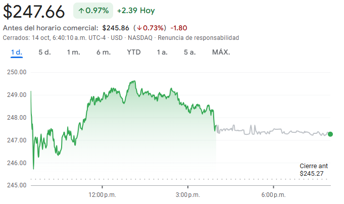 Gráfico de las acciones Apple hoy