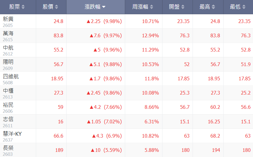 台股航運股近期行情趨勢