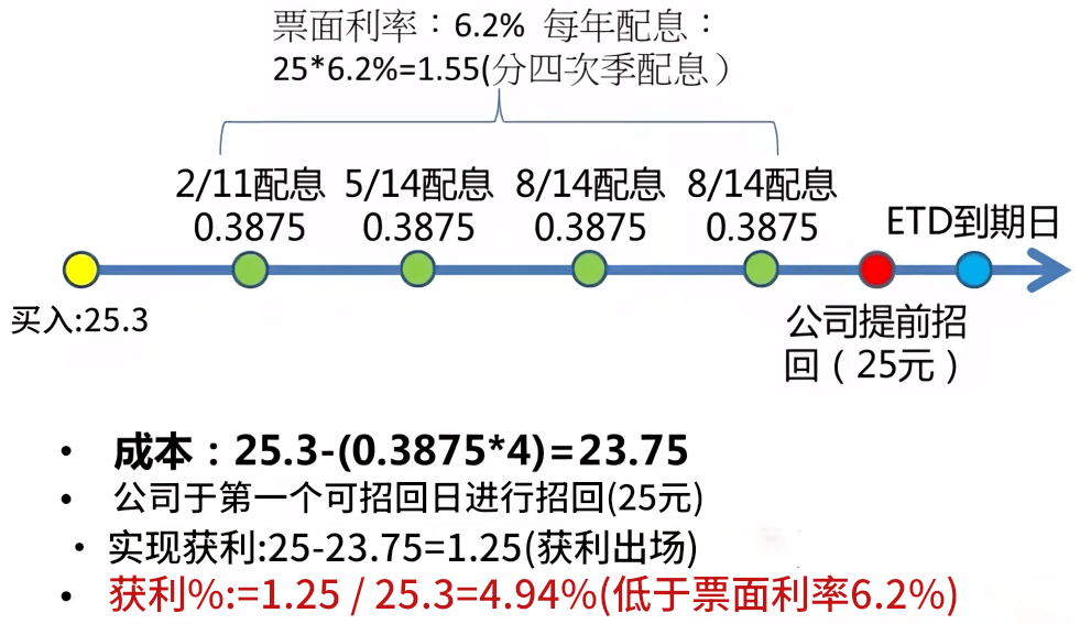 ETD投资风险-获利低于票面利率举例