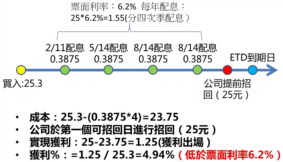 ETD投資風險-獲利低於票面利率舉例