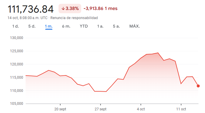 Gráfico del Bitcoin hoy