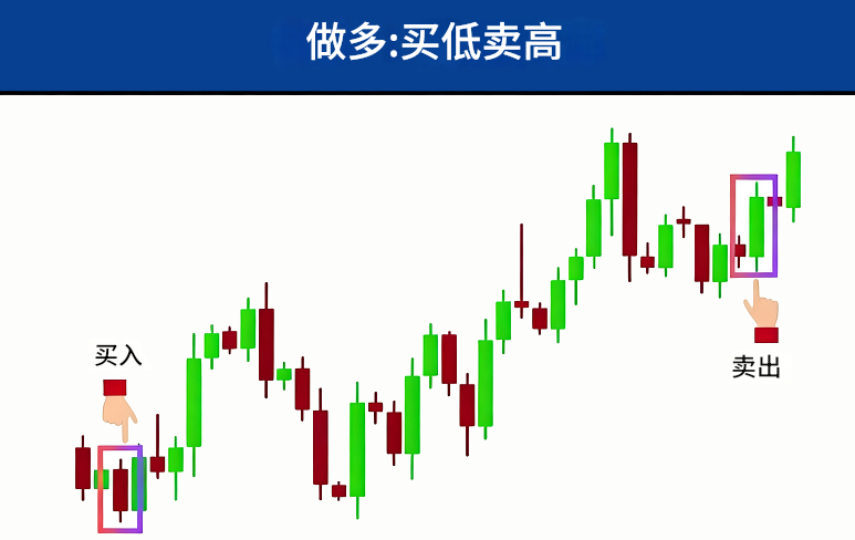 做多(Long)