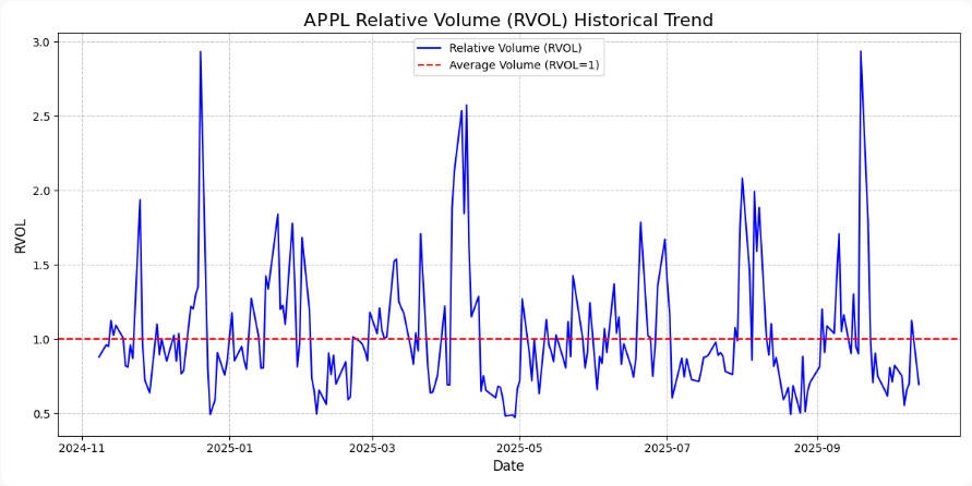 APPL Relative Volume (RVOL) Historical Trend