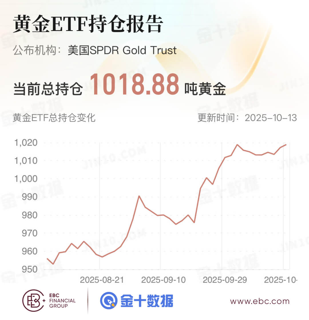 黄金ETF持仓报告