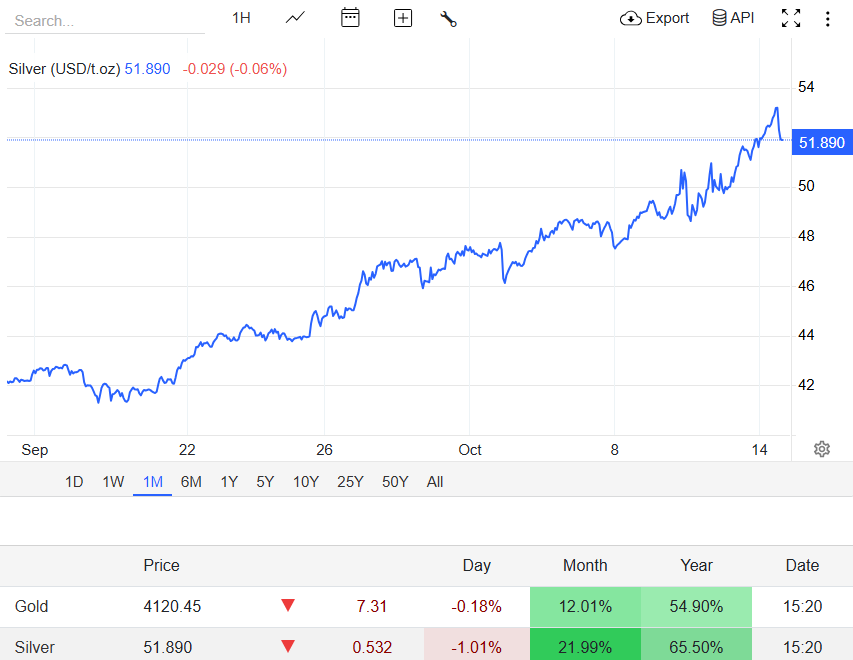 Silver Surges Past $50 in October 2025
