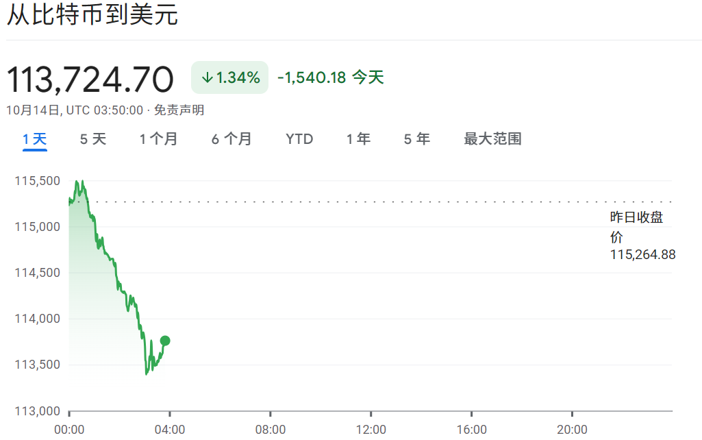 今日比特币对美金价格