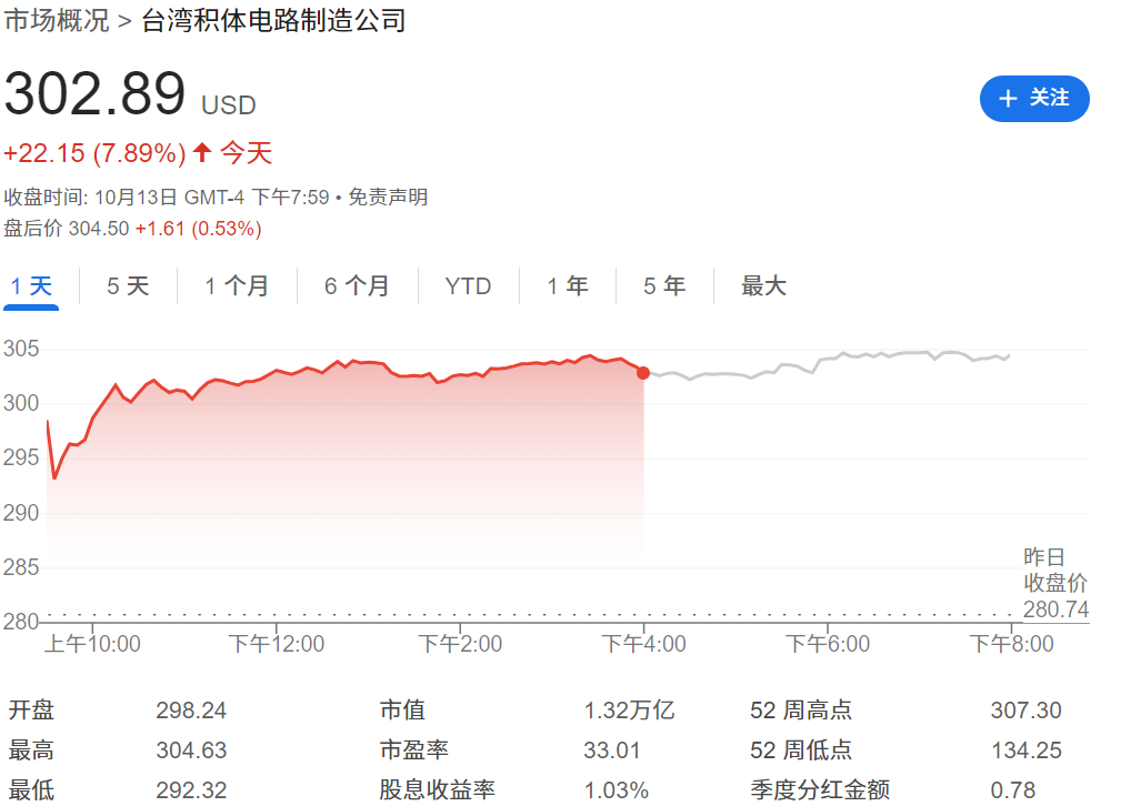 台积电股价突破300美元